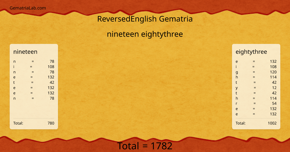 nineteen eightythree in reversedEnglish Gematria